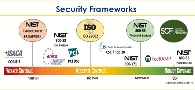 Cybersecurity Frameworks