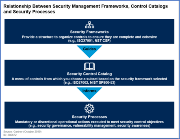 Security Management Frameworks