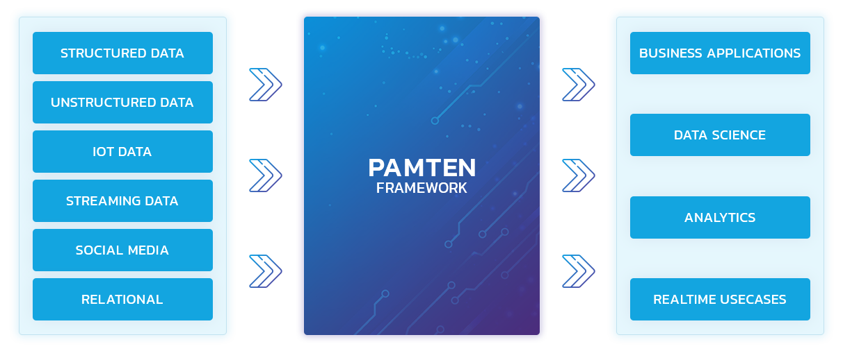 PamTen Data and Analytics Framework