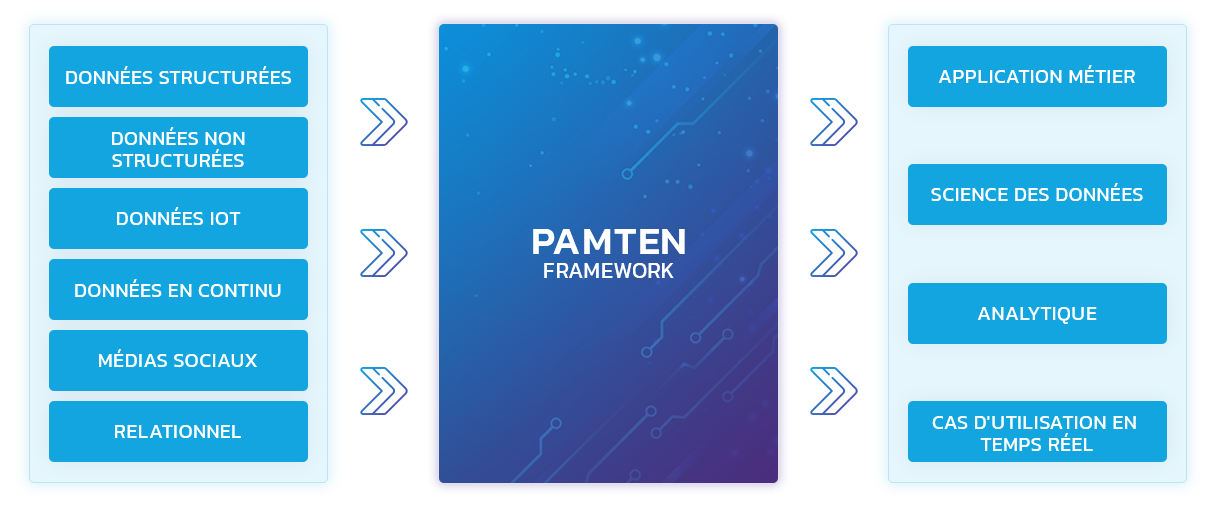 PamTen Data and Analytics Framework